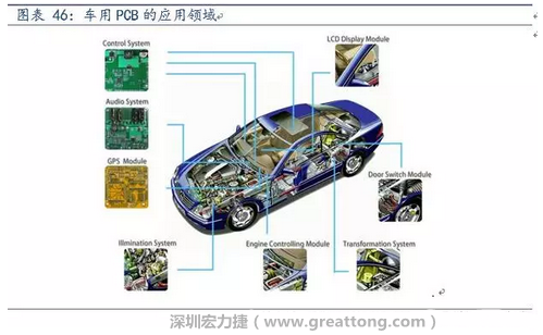 車用PCB中，動力控制系統(tǒng)的需求量份額將超過50%（當(dāng)前32%），主要包括發(fā)動機控制單元、啟動器、發(fā)電機、傳輸控制裝置、燃油噴射、動力轉(zhuǎn)向系統(tǒng)等。