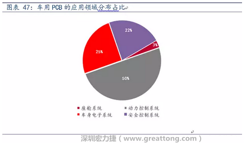 車用PCB中，動力控制系統(tǒng)的需求量份額將超過50%（當(dāng)前32%），主要包括發(fā)動機控制單元、啟動器、發(fā)電機、傳輸控制裝置、燃油噴射、動力轉(zhuǎn)向系統(tǒng)等。