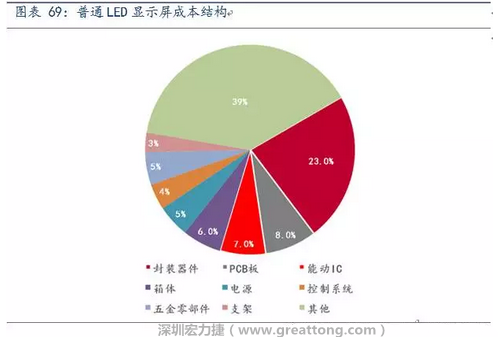 伴隨高密度趨勢，采用微細(xì)過孔和埋孔設(shè)計的4層、6層板等多層PCB板被用于小間距LED顯示屏，預(yù)計多層PCB板在小間距LED中的成本占比遠(yuǎn)高于8%。