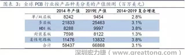 據Prismark 2015年發布的數據，全球PCB產值中占比最大的3類產品依次為多層板、柔性電路板、HDI板，其產值增速亦領先。