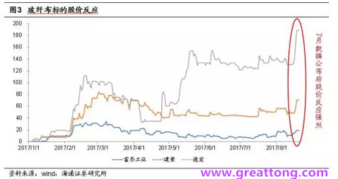 玻纖布：Q2景氣度下滑，7月份創歷史同期新高，預計下半年再度走高，股價反應明顯。