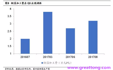 覆銅板：7月環比提升,Q3歷史出貨旺季，上游拉動下景氣度有望進一步提升。