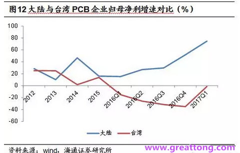 PCB：Q2收入逐月走強，臺系業績與大陸形成對比