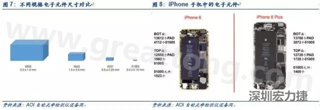 使用AOI設(shè)備進(jìn)行檢測(cè)，雖然初期投入較高但是后續(xù)支出相對(duì)較少。