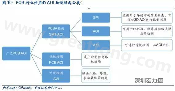 DIP檢測(cè)與SMT類似，最關(guān)鍵的放置位置是波峰焊后的檢測(cè)；外觀檢測(cè)可針對(duì)包括HDI、柔性板在內(nèi)的電路板。