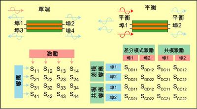根據S參數能深入研究設備的性能，包括設備對EMI的敏感性和EMI輻射大小。