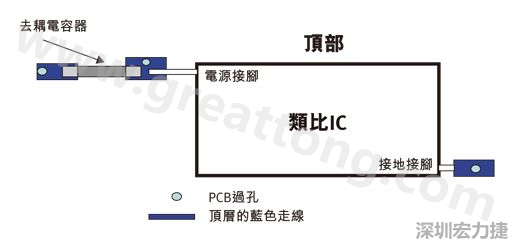 圖1：一個印刷電路板(PCB)布局、IC和電容器。