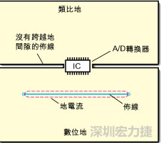 如圖3中所示，將地分割開，在A/D轉換器下面把類比地和數(shù)位地部份連接在一起。采取該方法時，必須保証兩個地之間的連接橋寬度與IC等寬，并且任何信號線都不能跨越分割間隙。