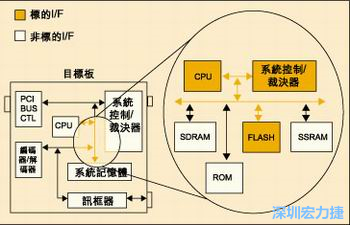 圖4：測試實例的功能塊包括PCI匯流排控制器、裁決器和訊框器/解訊框器。