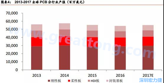 根據(jù) Prismark 的預計，從 2016-2021 年 6 年復合增長率來看，增速最高的是柔性板 3%，其次是 HDI 板 2.8%，多層板 2.4%，單/雙面板 1.5%，封裝基板 0.1%。 需求偏重高階產(chǎn)品， FPC、 HDI 板、多層板增速領先 。