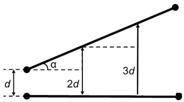 圖7：如何導線段之間有個夾角，那么串擾等級將隨這個夾角的增加而減小(d：導線段之間的距離，α：導線段之間的夾角)。