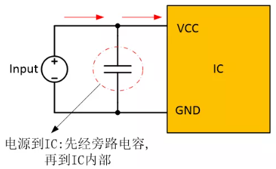 在電源和IC之間添加旁路電容器,以確保穩定的輸入電壓并濾除高頻噪聲。